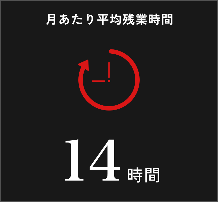 月あたり平均残業時間14時間