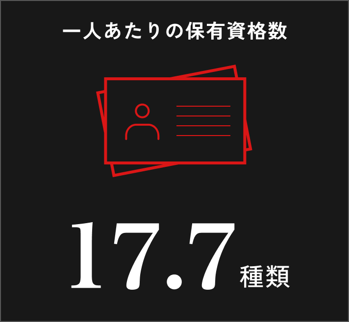 一人あたりの保有資格数17.7種類