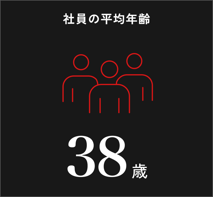 社員の平均年齢38歳